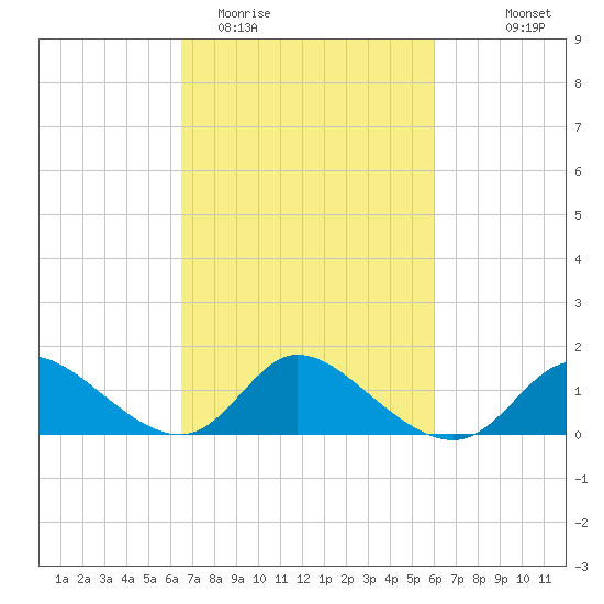Port Deposit tide chart for Saturday, March 5, 2022
