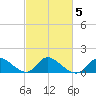 Port Deposit tide chart for Saturday, March 5, 2022