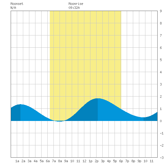 Port Deposit tide chart for Tuesday, March 8, 2022