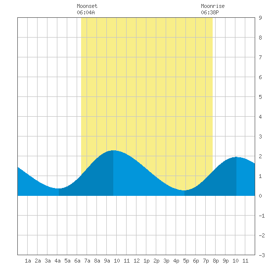 Port Deposit tide chart for Friday, April 15, 2022