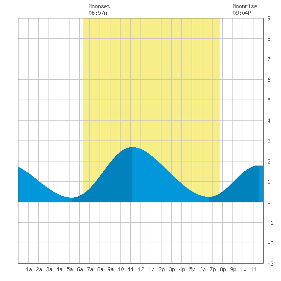 Port Deposit tide chart for Sunday, April 17, 2022
