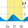 Port Deposit tide chart for Sunday, April 17, 2022