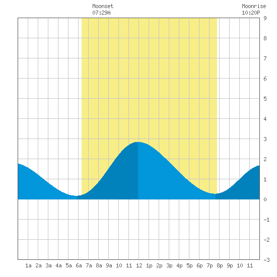 Port Deposit tide chart for Monday, April 18, 2022