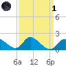 Port Deposit tide chart for Friday, April 1, 2022