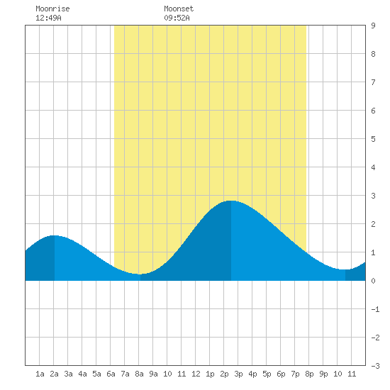 Port Deposit tide chart for Thursday, April 21, 2022