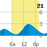 Port Deposit tide chart for Thursday, April 21, 2022