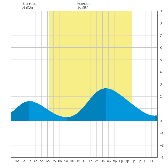 Port Deposit tide chart for Friday, April 22, 2022