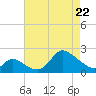 Port Deposit tide chart for Friday, April 22, 2022