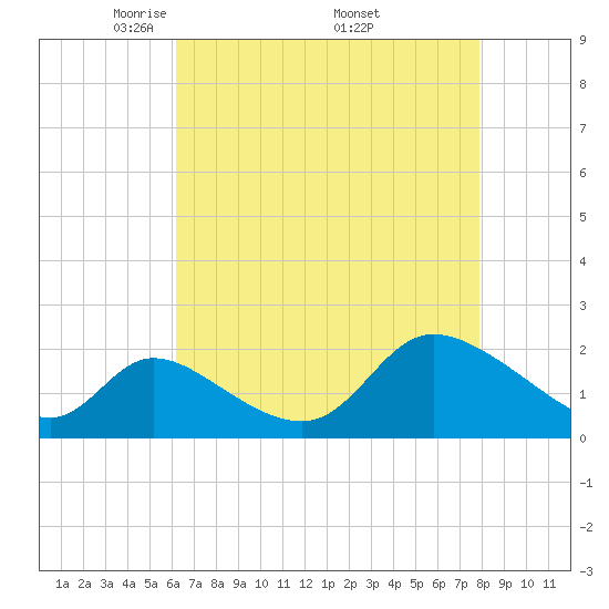 Port Deposit tide chart for Sunday, April 24, 2022