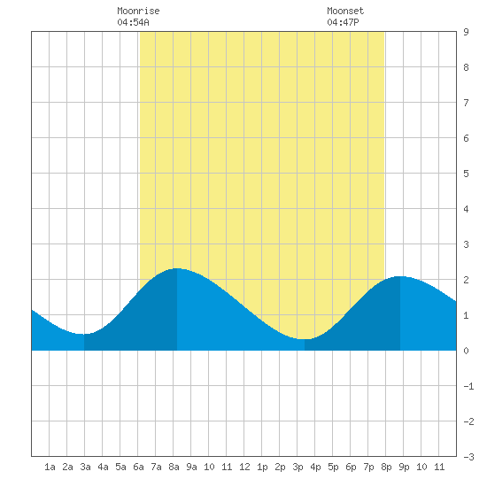 Port Deposit tide chart for Wednesday, April 27, 2022