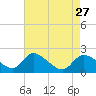 Port Deposit tide chart for Wednesday, April 27, 2022