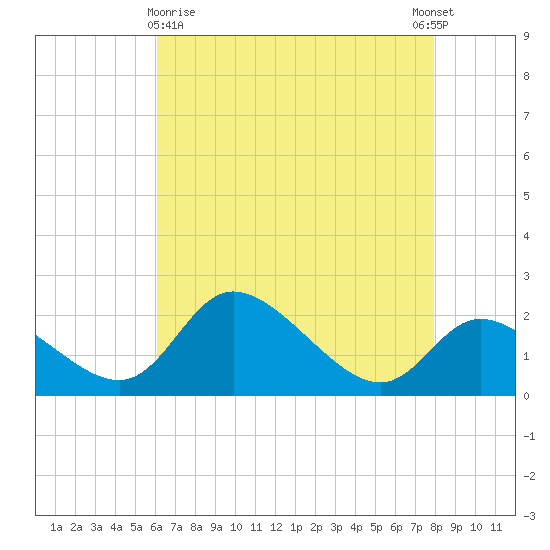 Port Deposit tide chart for Friday, April 29, 2022