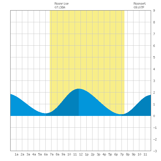 Port Deposit tide chart for Saturday, April 2, 2022