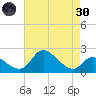 Port Deposit tide chart for Saturday, April 30, 2022