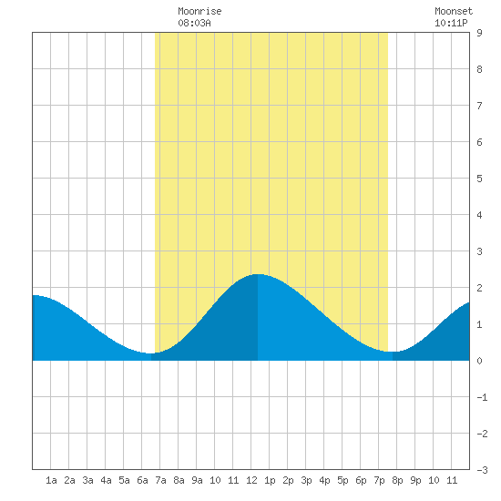 Port Deposit tide chart for Sunday, April 3, 2022