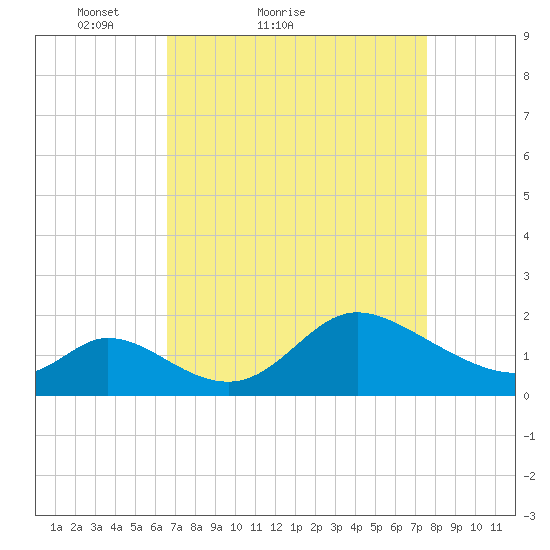 Port Deposit tide chart for Friday, April 8, 2022
