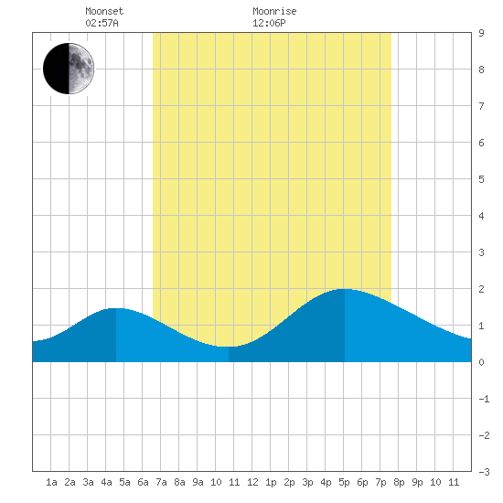 Port Deposit tide chart for Saturday, April 9, 2022