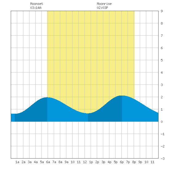 Port Deposit tide chart for Tuesday, May 10, 2022