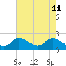 Port Deposit tide chart for Wednesday, May 11, 2022
