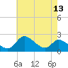 Port Deposit tide chart for Friday, May 13, 2022