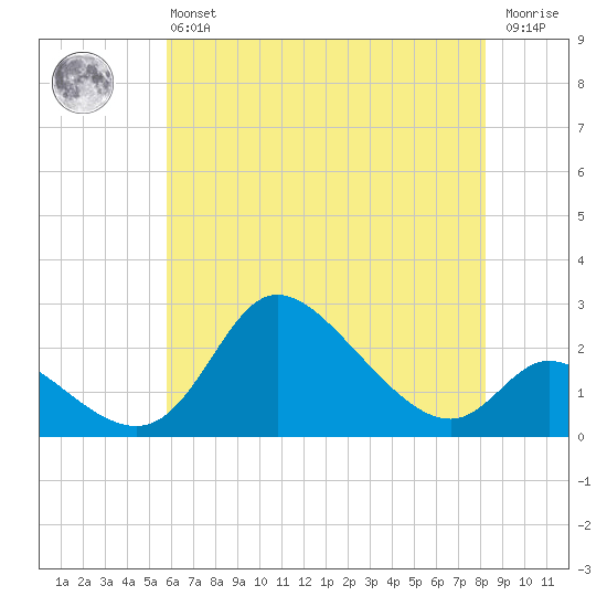 Port Deposit tide chart for Monday, May 16, 2022