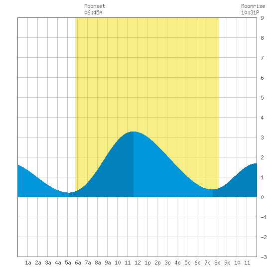 Port Deposit tide chart for Tuesday, May 17, 2022