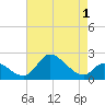 Port Deposit tide chart for Sunday, May 1, 2022