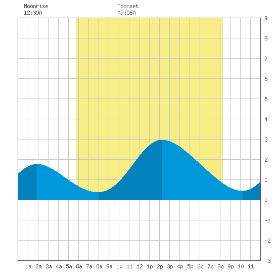 Port Deposit tide chart for Friday, May 20, 2022