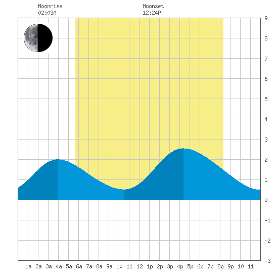 Port Deposit tide chart for Sunday, May 22, 2022