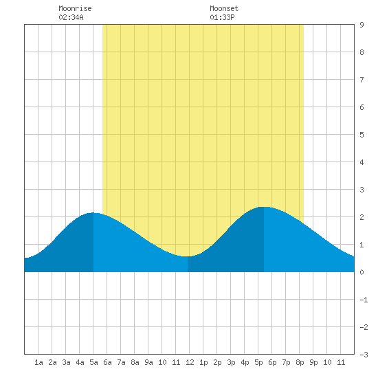Port Deposit tide chart for Monday, May 23, 2022