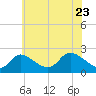 Port Deposit tide chart for Monday, May 23, 2022