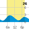 Port Deposit tide chart for Thursday, May 26, 2022