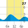 Port Deposit tide chart for Friday, May 27, 2022
