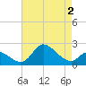 Port Deposit tide chart for Monday, May 2, 2022