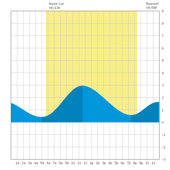 Port Deposit tide chart for Tuesday, May 31, 2022