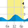 Port Deposit tide chart for Wednesday, May 4, 2022