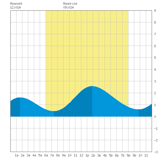 Port Deposit tide chart for Thursday, May 5, 2022