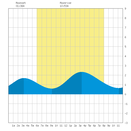Port Deposit tide chart for Saturday, May 7, 2022