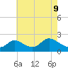 Port Deposit tide chart for Monday, May 9, 2022