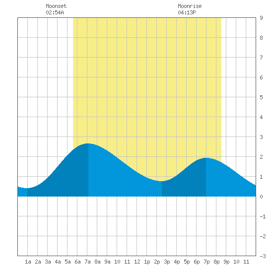 Port Deposit tide chart for Friday, June 10, 2022