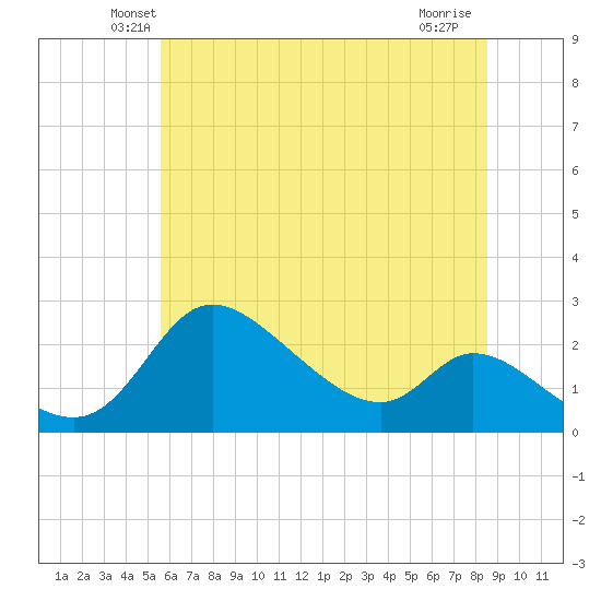 Port Deposit tide chart for Saturday, June 11, 2022