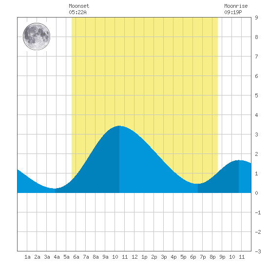 Port Deposit tide chart for Tuesday, June 14, 2022