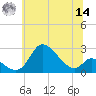 Port Deposit tide chart for Tuesday, June 14, 2022