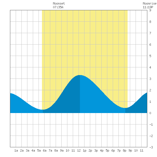 Port Deposit tide chart for Thursday, June 16, 2022