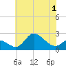 Port Deposit tide chart for Wednesday, June 1, 2022