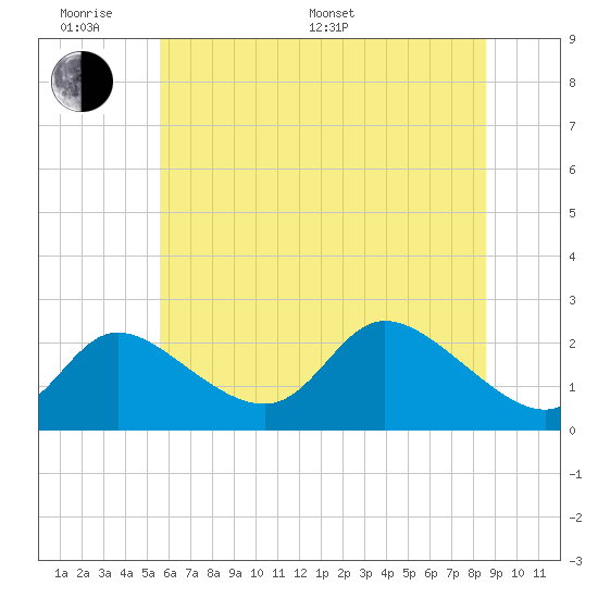 Port Deposit tide chart for Monday, June 20, 2022