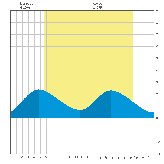 Port Deposit tide chart for Tuesday, June 21, 2022
