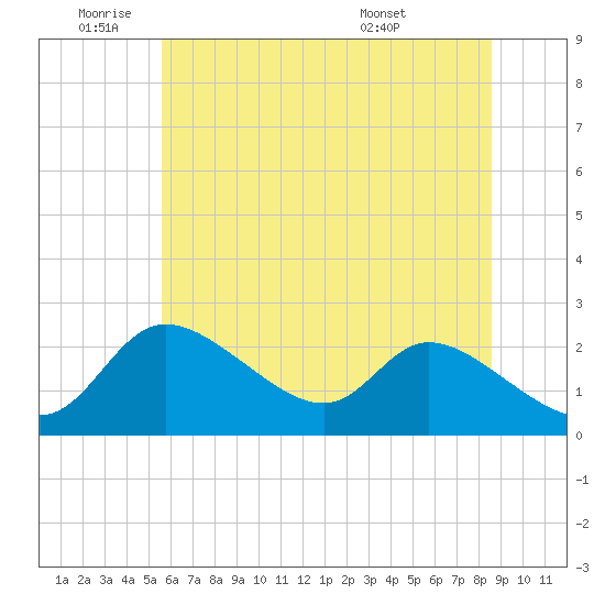 Port Deposit tide chart for Wednesday, June 22, 2022