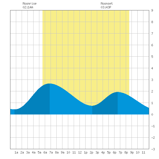Port Deposit tide chart for Thursday, June 23, 2022
