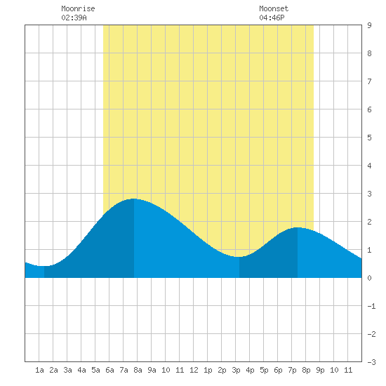 Port Deposit tide chart for Friday, June 24, 2022
